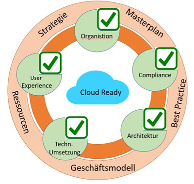 Cloud-Modelle - die Bannbreite bei der Cloud Nutzung geht von kurzfristig höheren Kapazitätsbedarf abdecken bis zur Nutzung externer Ressourcen