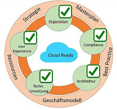 Cloud-Modelle - die Bannbreite bei der Cloud Nutzung geht von kurzfristig höheren Kapazitätsbedarf abdecken bis zur Nutzung externer Ressourcen Cloud-Modelle - die Bannbreite bei der Cloud Nutzung geht von kurzfristig höheren Kapazitätsbedarf abdecken bis zur Nutzung externer Ressourcen