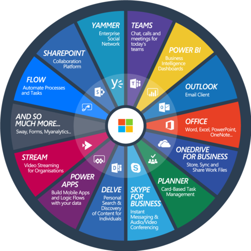 Mit Microsoft 365 verfügt das Unternehmen über eine Palette moderner Tools