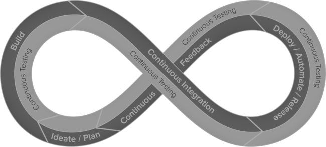 DevOps zur Beschleunigung des Entwicklungsprozesses DevOps zur Beschleunigung des Entwicklungsprozesses
